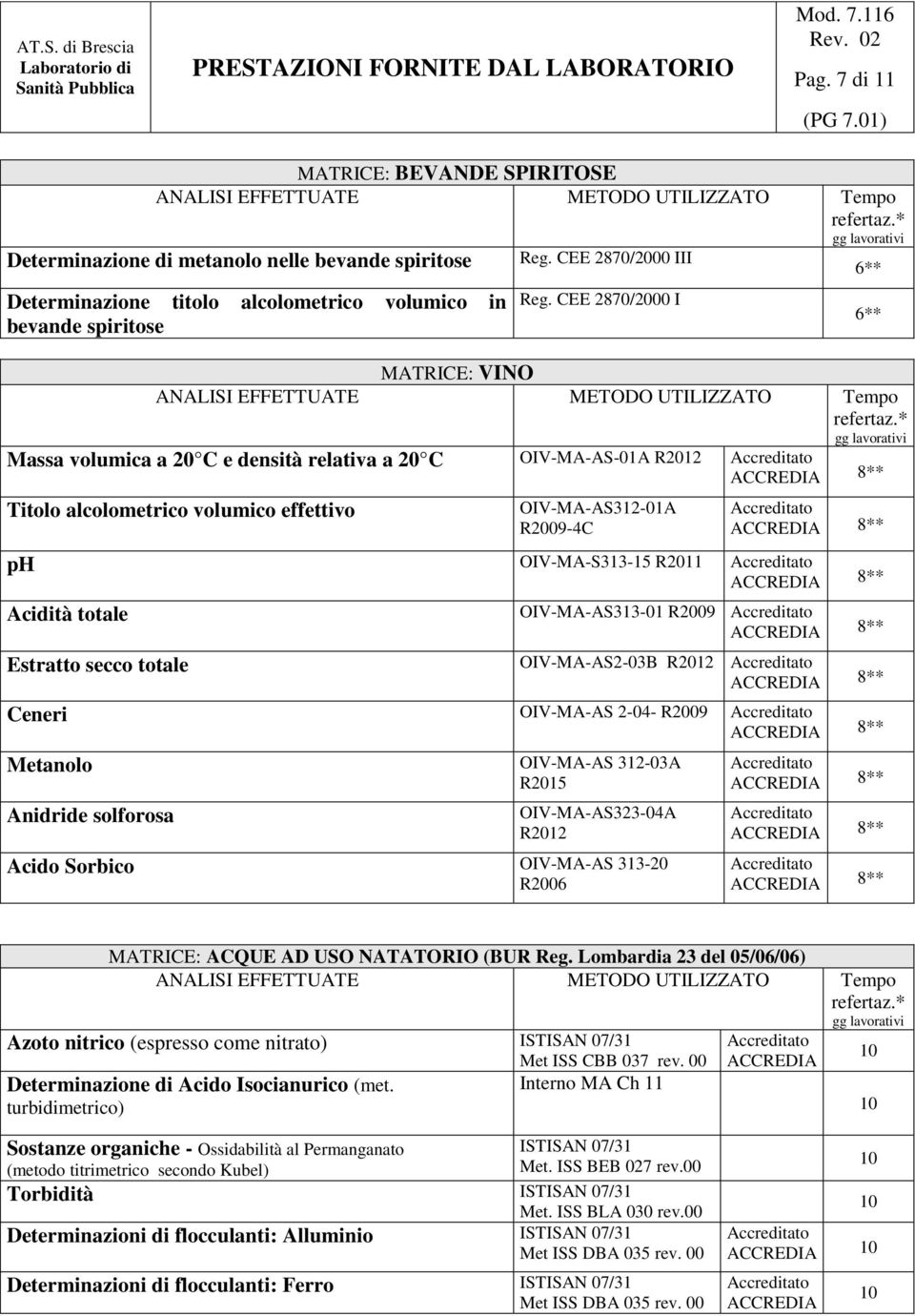 Acidità totale Estratto secco totale OIV-MA-AS313-01 R2009 8** OIV-MA-AS2-03B R2012 8** Ceneri OIV-MA-AS 2-0- R2009 8** Metanolo OIV-MA-AS 312-03A R201 Anidride solforosa OIV-MA-AS323-0A R2012 Acido