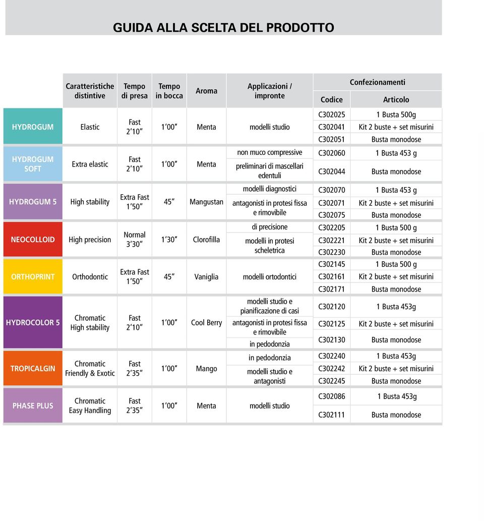 Fast 2 35 Tempo in bocca Aroma Applicazioni / impronte 1 00 Menta modelli studio 1 00 Menta 45 Mangustan 1 30 Clorofilla Codice C302025 C302041 C302051 Confezionamenti Articolo 1 Busta 500g Kit 2