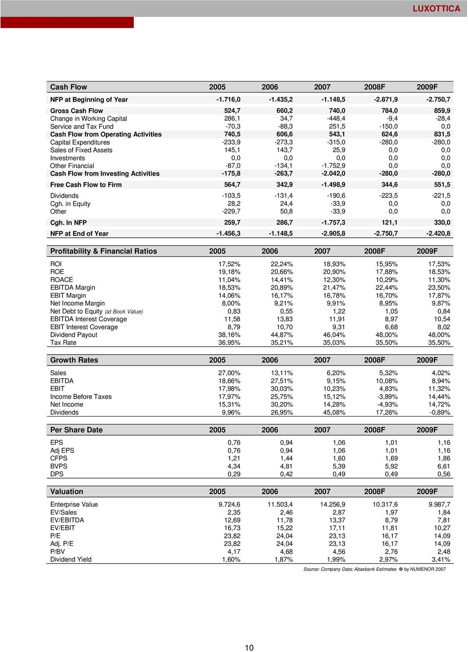 543,1 624,6 831,5 Capital Expenditures -233,9-273,3-315,0-280,0-280,0 Sales of Fixed Assets 145,1 143,7 25,9 0,0 0,0 Investments 0,0 0,0 0,0 0,0 0,0 Other Financial -87,0-134,1-1.