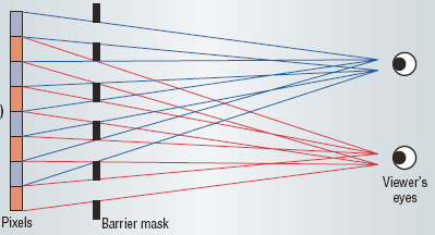Tecniche di visualizzazione 3D: autostereoscopia Barriera di parallasse Un particolare filtro elettro-ottico viene sovrapposto alla