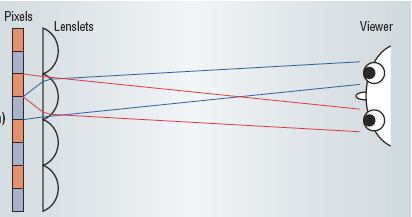 Tecniche di visualizzazione 3D: autostereoscopia Rete lenticolare Il filtro è ottenuto disponendo una schiera di microlenti sulla superficie del display Ogni lente veicola a ciascun occhio solo l