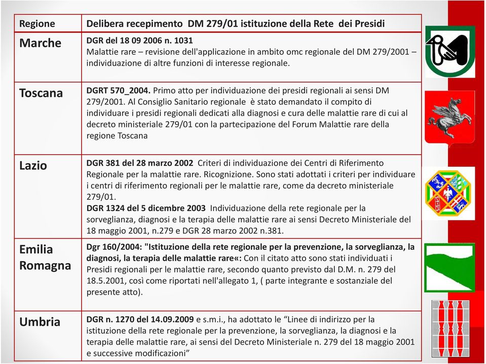 Primo atto per individuazione dei presidi regionali ai sensi DM 279/2001.