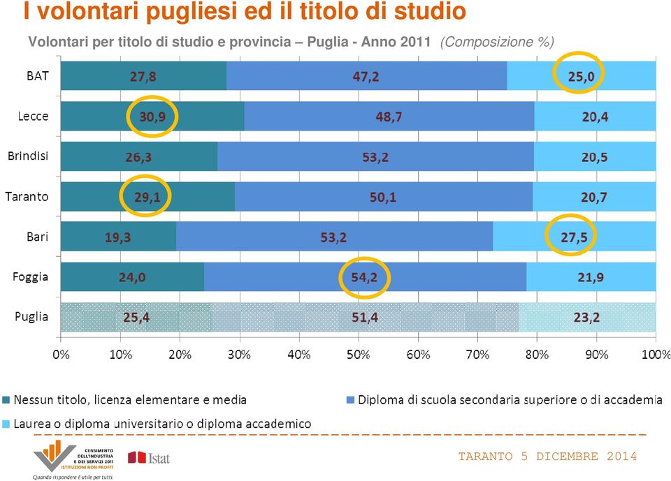 titolo di studio e provincia