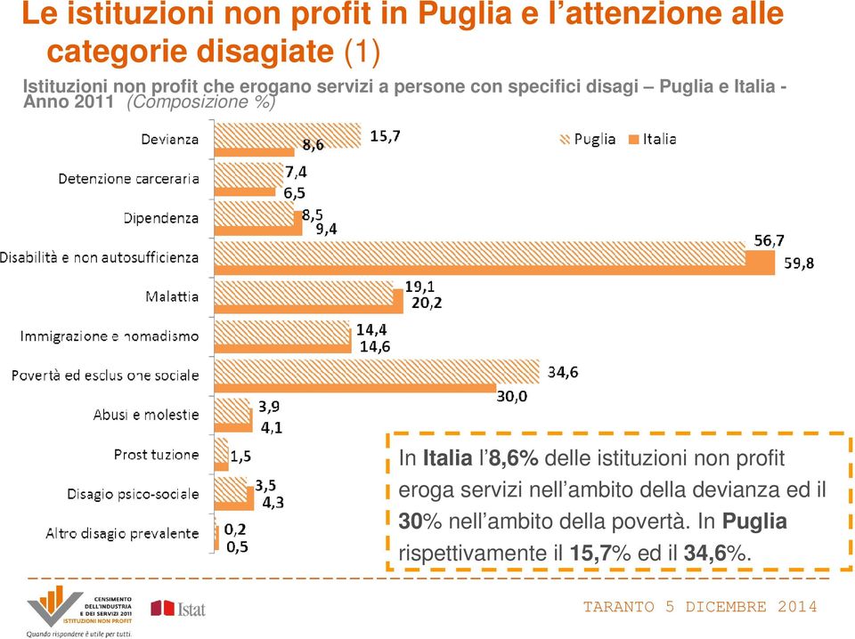 (Composizione %) In Italia l 8,6% delle istituzioni non profit eroga servizi nell ambito