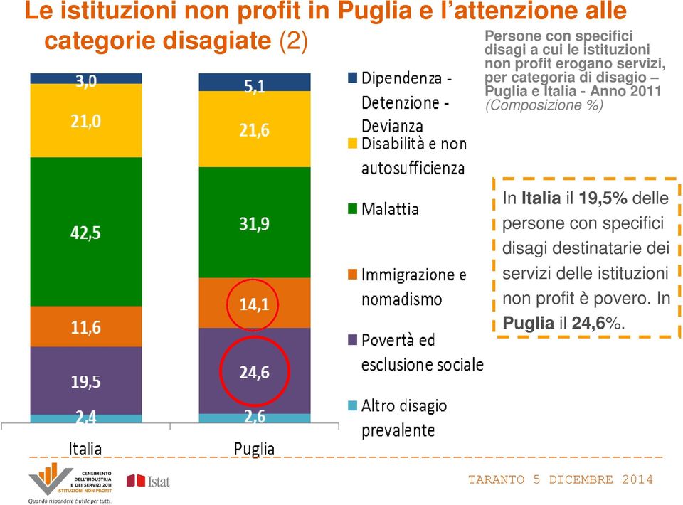 Puglia e Italia - Anno 2011 (Composizione %) In Italia il 19,5% delle persone con specifici