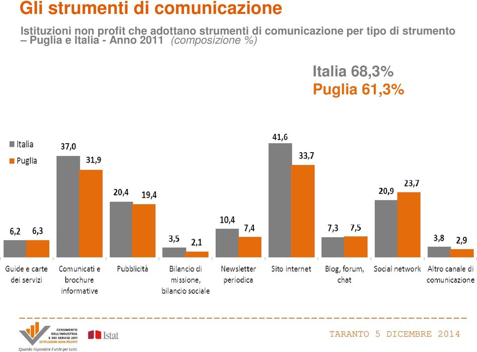 per tipo di strumento Puglia e Italia - Anno