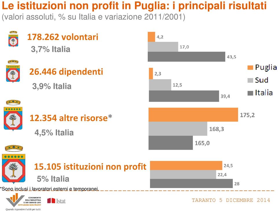 262 volontari 3,7% Italia 26.446 dipendenti 3,9% Italia 12.