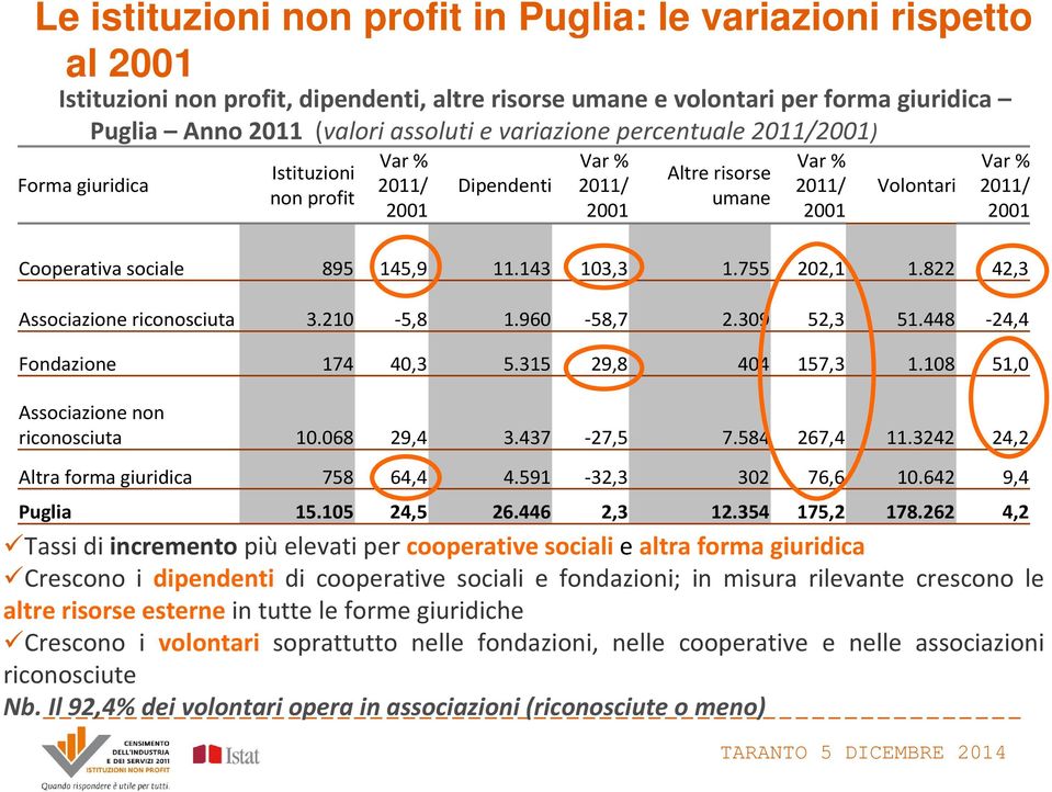 895 145,9 11.143 103,3 1.755 202,1 1.822 42,3 Associazione riconosciuta 3.210-5,8 1.960-58,7 2.309 52,3 51.448-24,4 Fondazione 174 40,3 5.315 29,8 404 157,3 1.