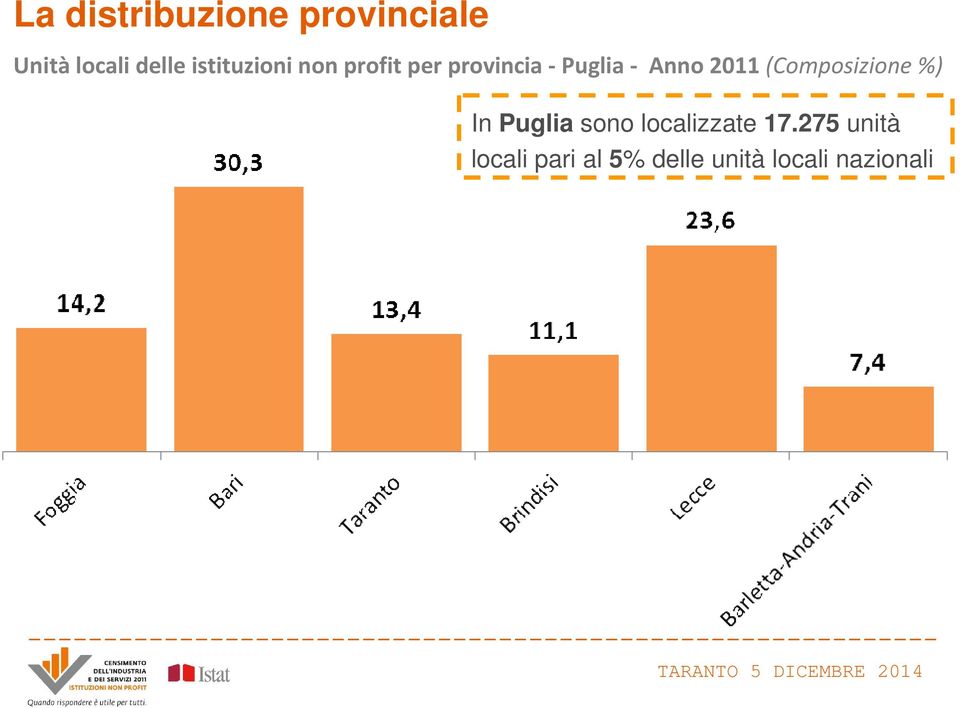 Anno 2011 (Composizione%) In Puglia sono
