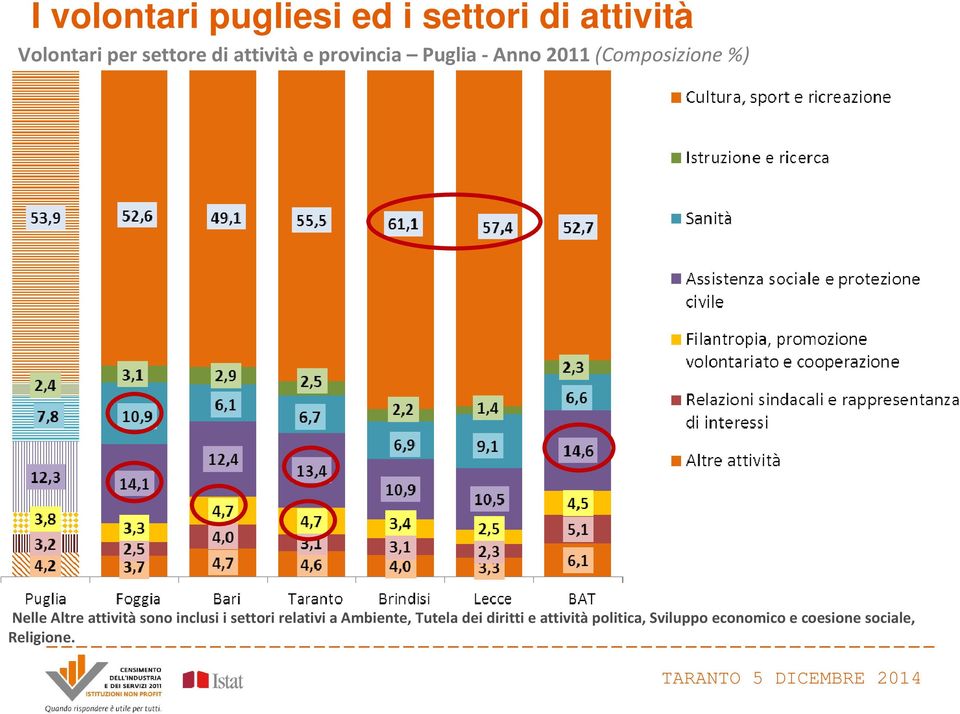 Altre attivitàsono inclusi i settori relativi a Ambiente, Tutela dei