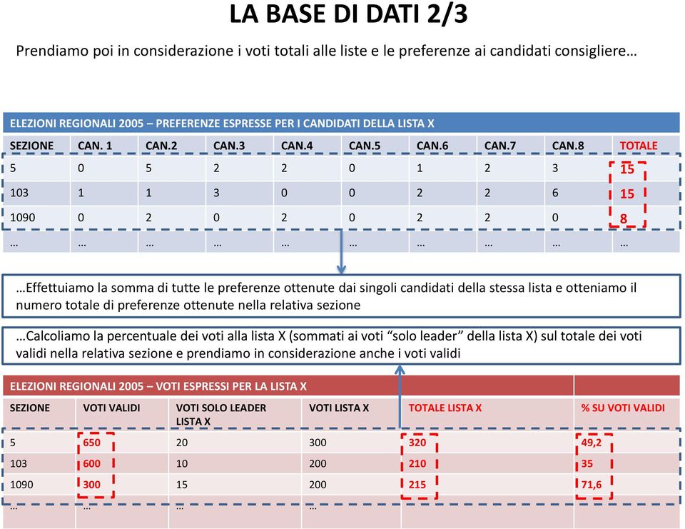 8 TOTALE 5 0 5 2 2 0 1 2 3 15 103 1 1 3 0 0 2 2 6 15 1090 0 2 0 2 0 2 2 0 8 Effettuiamo la somma di tutte le preferenze ottenute dai singoli candidati della stessa lista e otteniamo il numero totale