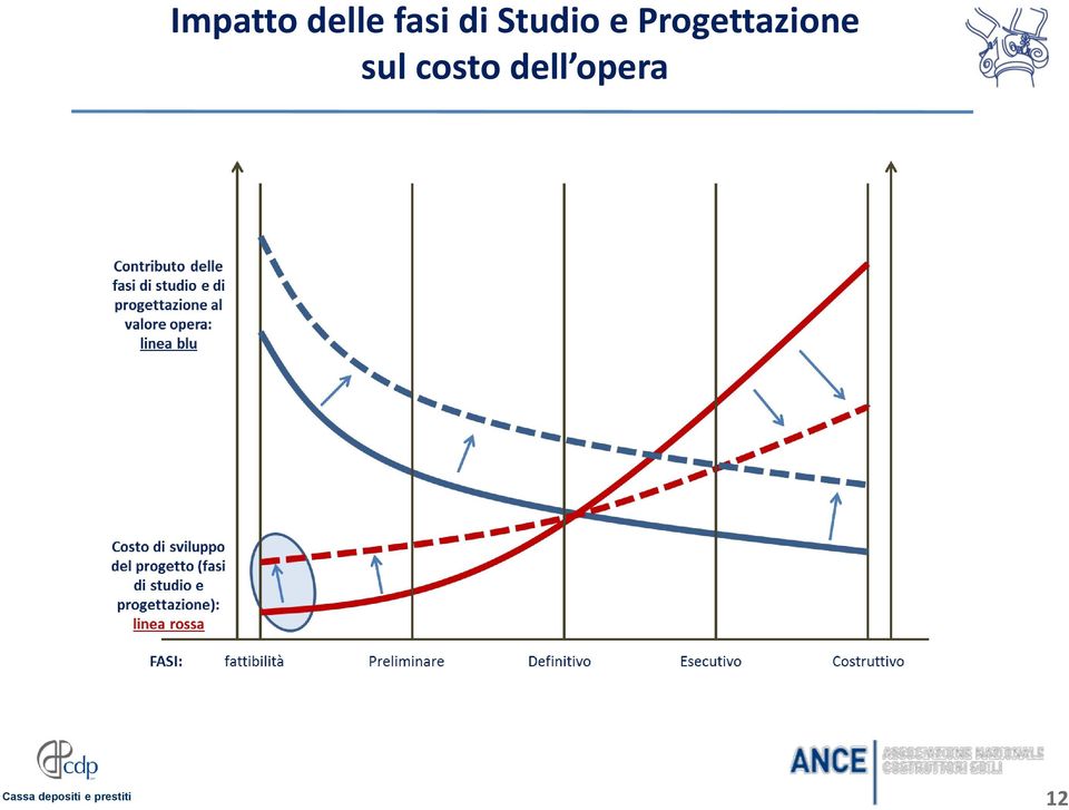 Progettazione