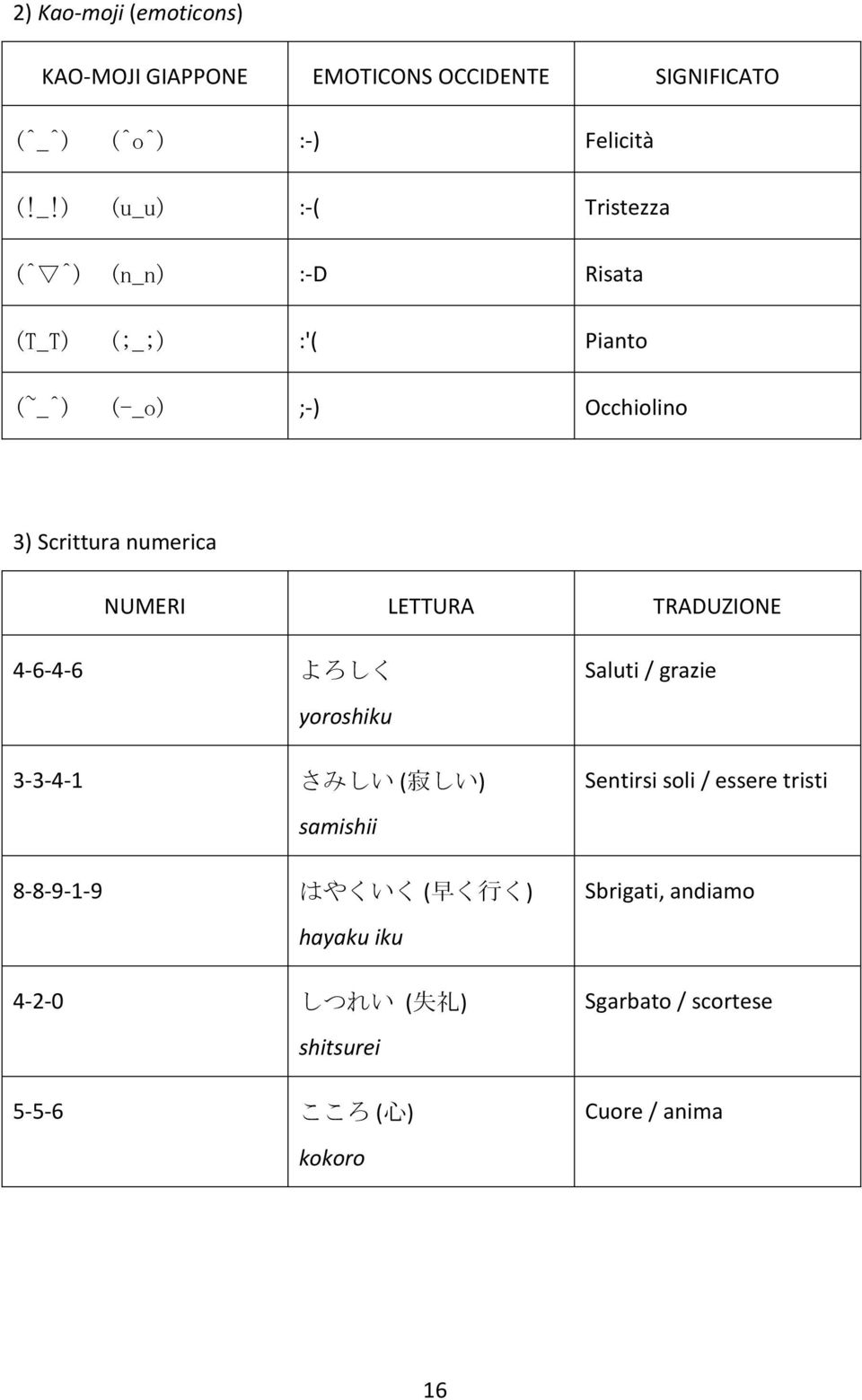 ) (u_u) :-( Tristezza (^ ^) (n_n) :-D Risata (T_T) (;_;) :'( Pianto (~_^) (-_o) ;-) Occhiolino 3) Scrittura numerica