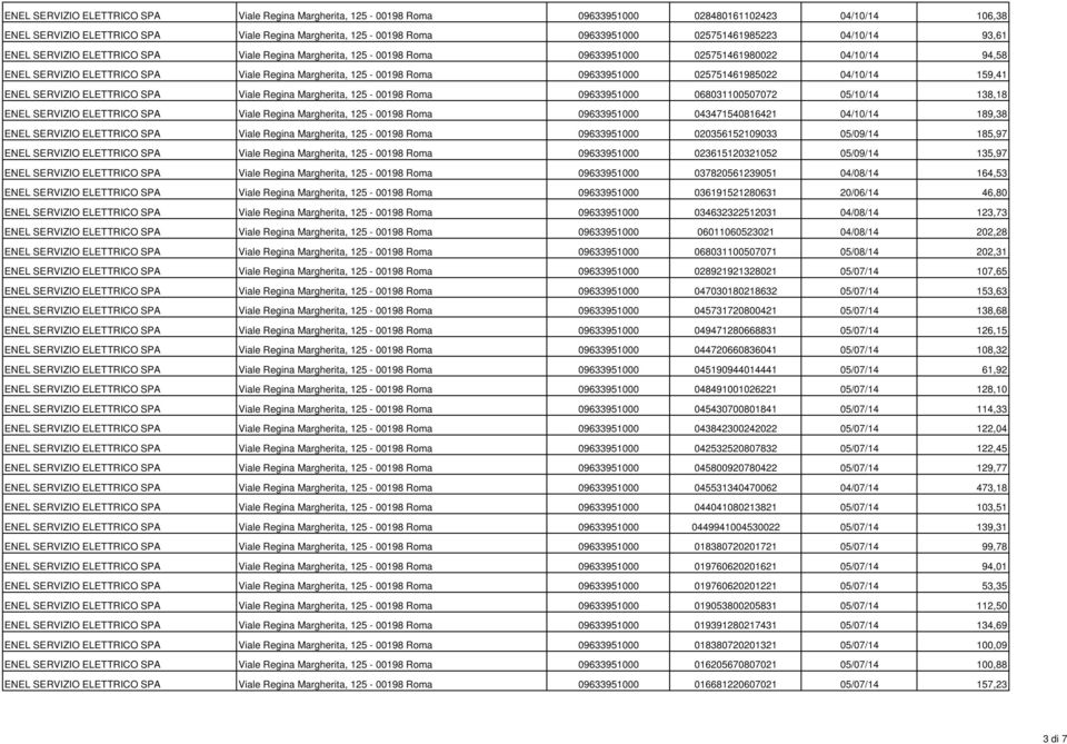 125-00198 Roma 09633951000 025751461985022 04/10/14 159,41 ENEL SERVIZIO ELETTRICO SPA Viale Regina Margherita, 125-00198 Roma 09633951000 068031100507072 05/10/14 138,18 ENEL SERVIZIO ELETTRICO SPA