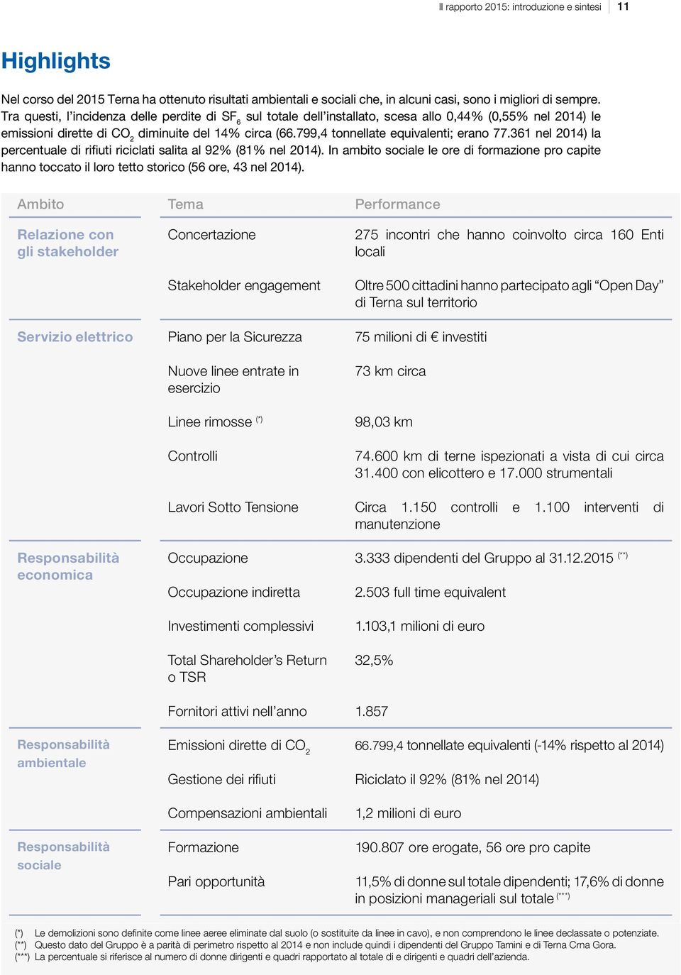 799,4 tonnellate equivalenti; erano 77.361 nel 2014) la percentuale di rifiuti riciclati salita al 92% (81% nel 2014).