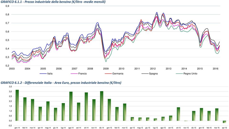 2011 2012 2013 2014 2015 2016 Italia Francia Germania Spagna Regno Unito 2 - Differenziale Italia - Area Euro, prezzo industriale