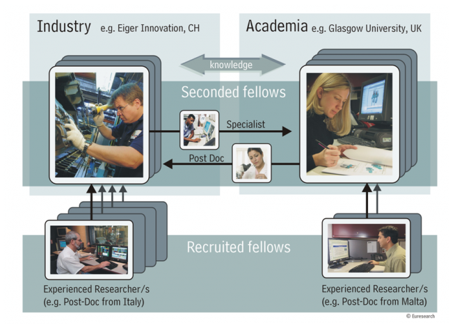 Industry-Academia