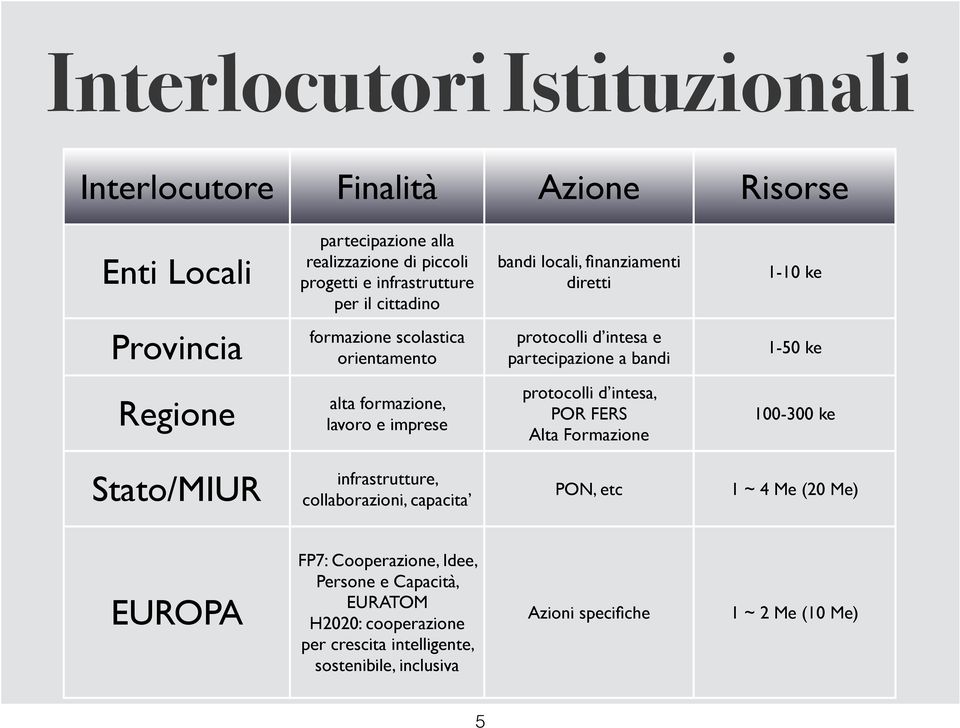 alta formazione, lavoro e imprese protocolli d intesa, POR FERS Alta Formazione 100-300 ke Stato/MIUR infrastrutture, collaborazioni, capacita PON, etc 1 ~ 4 Me