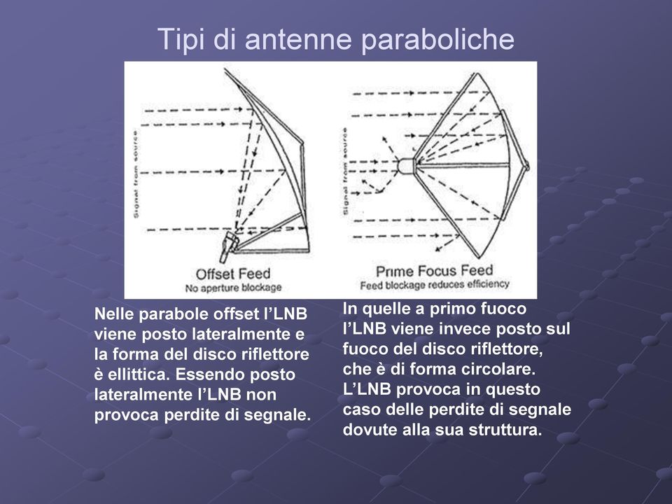 Essendo posto lateralmente l LNB non provoca perdite di segnale.