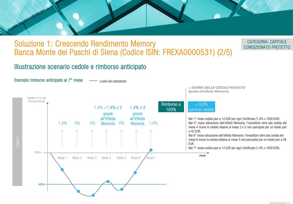 grazie all Effetto Memoria 0% 1,4% x 2 grazie all Effetto Memoria 1,4% Rimborso a 100% + 9,8% (somma cedole) Nel 1 mese cedola pari a 14 EUR per ogni Certificato (1,4% x 1000 EUR).