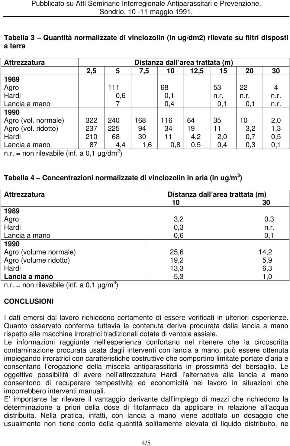 a µg/dm 2 ) 168 94 30 1,6 68 0,4 116 34 11 0,8 64 19 4,2 0,5 53 35 11 2,0 0,4 22 10 3,2 0,7 0,3 4 2,0 1,3 0,5 Tabella 4 Concentrazioni normalizzate di vinclozolin in aria (in ug/m 3 ) Attrezzatura