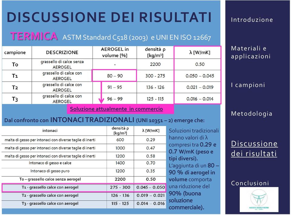 Soluzioni tradizionali hanno valori di λ compresi tra 0.29 e 0.7 W/mK (peso e tipi diversi).