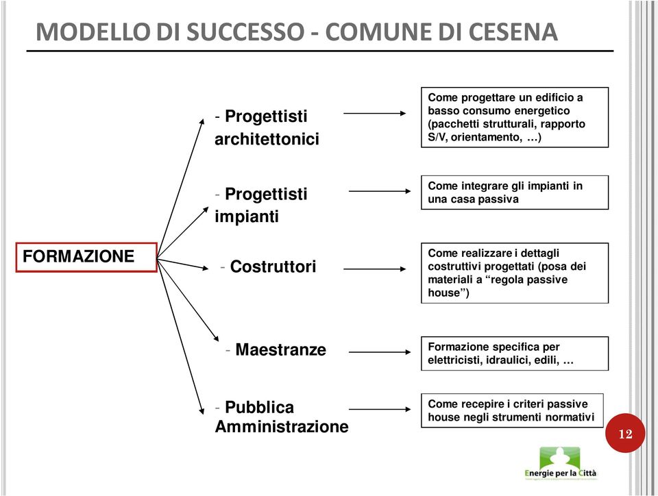 passiva Come realizzare i dettagli costruttivi progettati (posa dei materiali a regola passive house ) - Maestranze Formazione