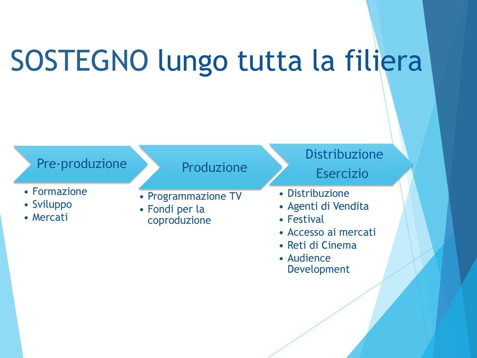 coproduzione Distribuzione Esercizio Distribuzione Agenti di