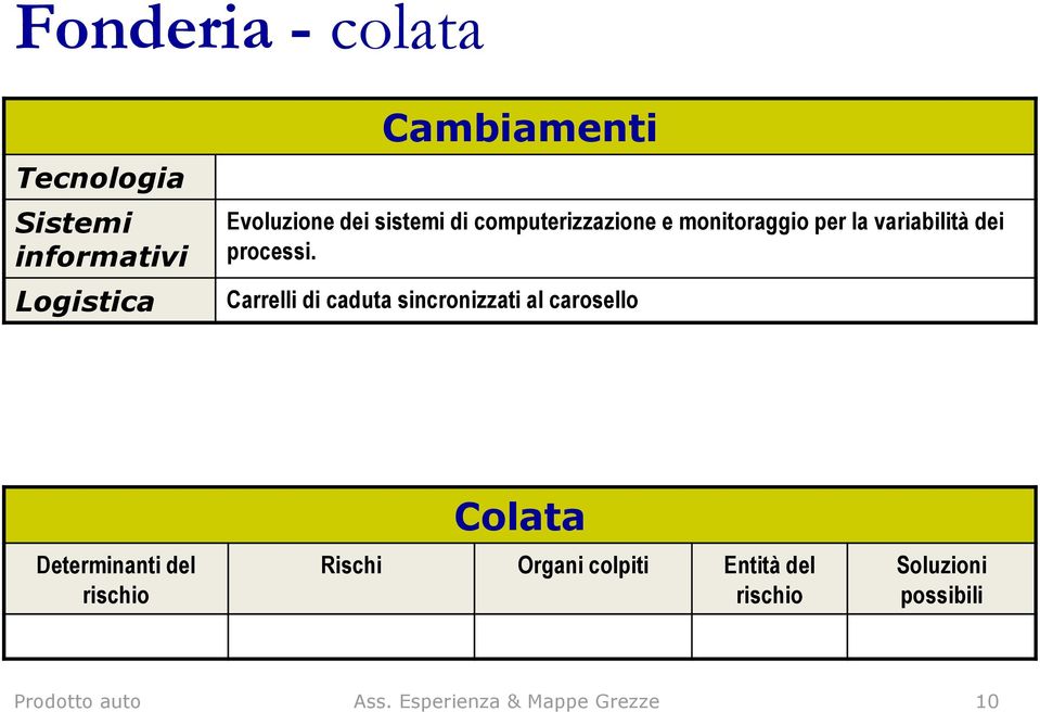 Carrelli di caduta sincronizzati al carosello Determinanti del Colata Rischi Organi