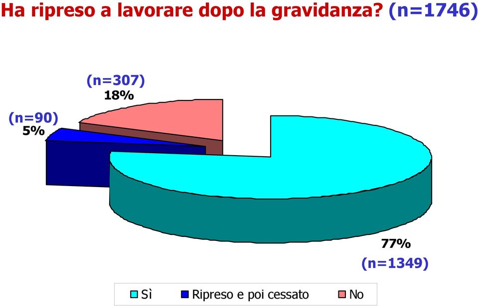 (n=1746) (n=90) 5% (n=307)