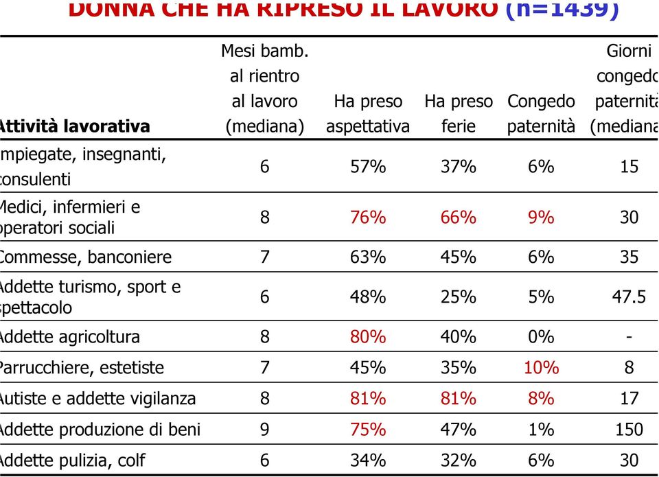 piegate, insegnanti, onsulenti 6 57% 37% 6% 15 edici, infermieri e peratori sociali 8 76% 66% 9% 30 ommesse, banconiere 7 63% 45% 6% 35 ddette