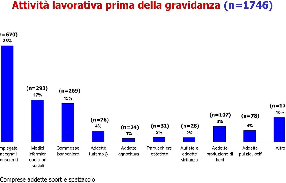 operatori sociali Commesse banconiere Addette turismo Addette agricoltura Parrucchiere estetiste