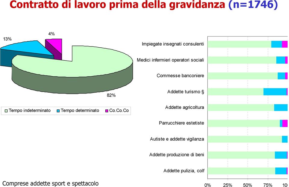 messe banconiere 82% Tempo indeterminato Tempo determinato Co.