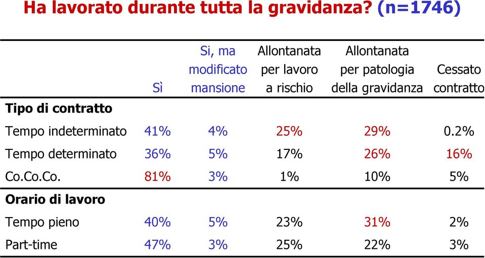 mansione a rischio della gravidanza contratto Tipo di contratto Tempo indeterminato 41% 4%