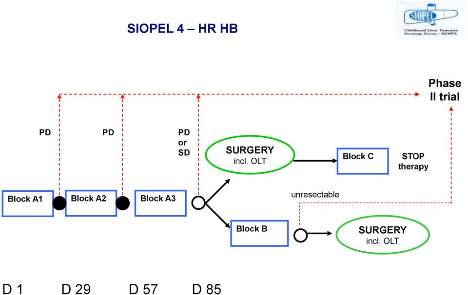 OLT Block C STOP therapy Block A1 Block