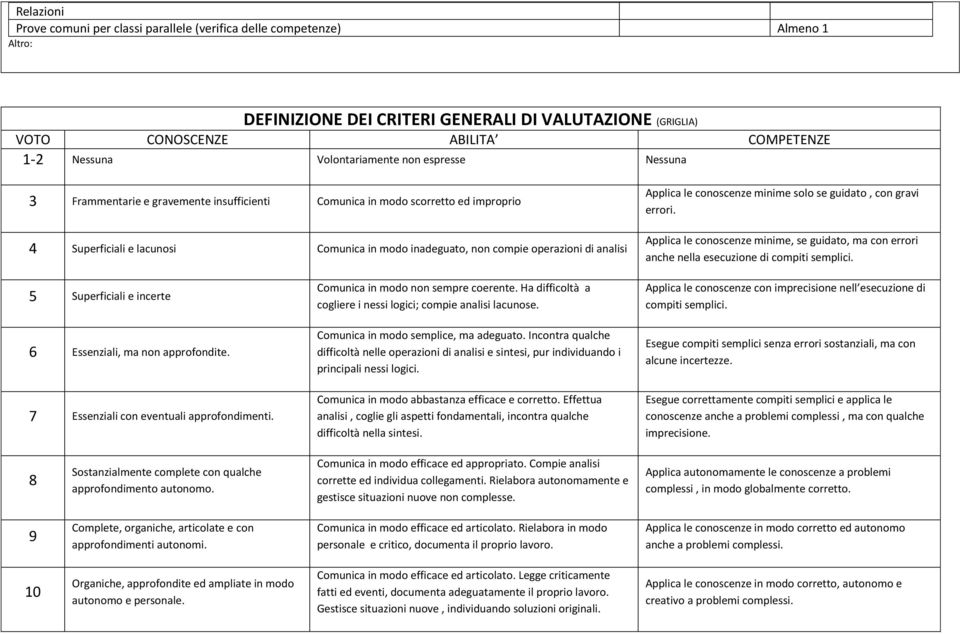 analisi Applica le conoscenze minime solo se guidato, con gravi errori. Applica le conoscenze minime, se guidato, ma con errori anche nella esecuzione di compiti semplici.