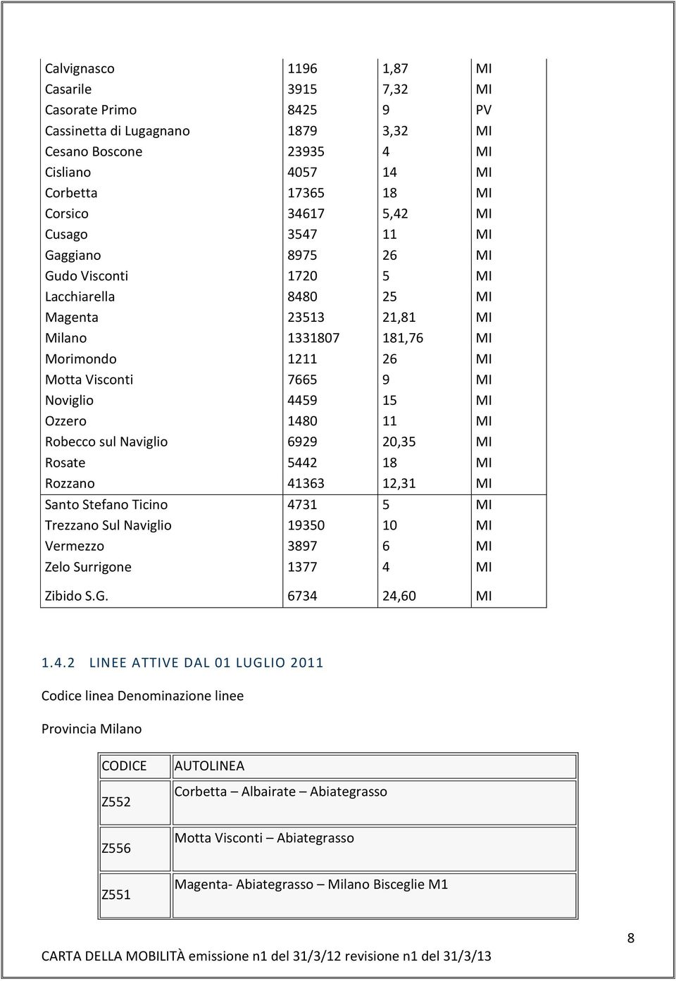 Ozzero 1480 11 MI Robecco sul Naviglio 6929 20,35 MI Rosate 5442 18 MI Rozzano 41363 12,31 MI Santo Stefano Ticino 4731 5 MI Trezzano Sul Naviglio 19350 10 MI Vermezzo 3897 6 MI Zelo Surrigone 1377 4