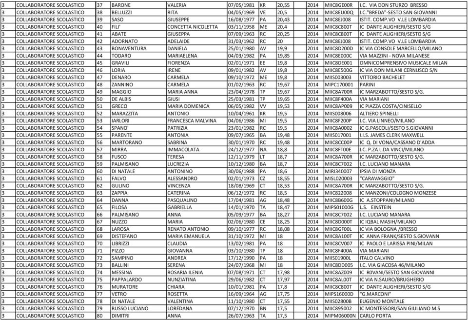 LE LOMBARDIA 3 COLLABORATORE SCOLASTICO 40 FILI' CONCETTA NICOLETTA 03/11/1958 ME 20,4 2014 MIIC8C800T IC DANTE ALIGHIERI/SESTO S/G 3 COLLABORATORE SCOLASTICO 41 ABATE GIUSEPPA 07/09/1963 RC 20,25