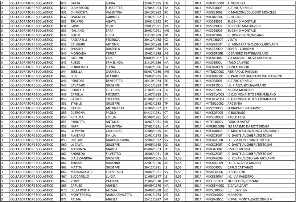 IC MANZONI/COLOGNO MONZESE 3 COLLABORATORE SCOLASTICO 832 SPAGNOLO GABRIELE 27/07/1992 LE 9,6 2014 MIIC8A900C G.