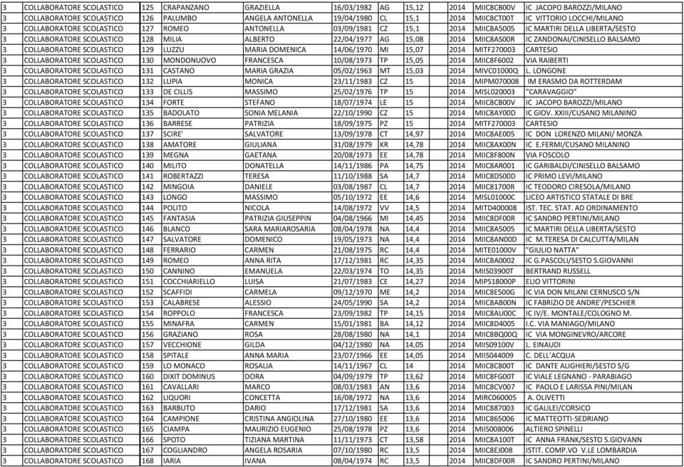 22/04/1977 AG 15,08 2014 MIIC8AS00R IC ZANDONAI/CINISELLO BALSAMO 3 COLLABORATORE SCOLASTICO 129 LUZZU MARIA DOMENICA 14/06/1970 MI 15,07 2014 MITF270003 CARTESIO 3 COLLABORATORE SCOLASTICO 130