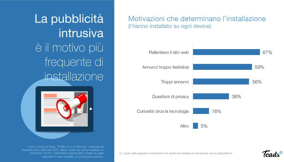 ricerca di Teads, Profile of an Ad Blocker, realizzata da Research Now, dicembre 2015. Base: Quelli che hanno installato un ad blocker. N=841.