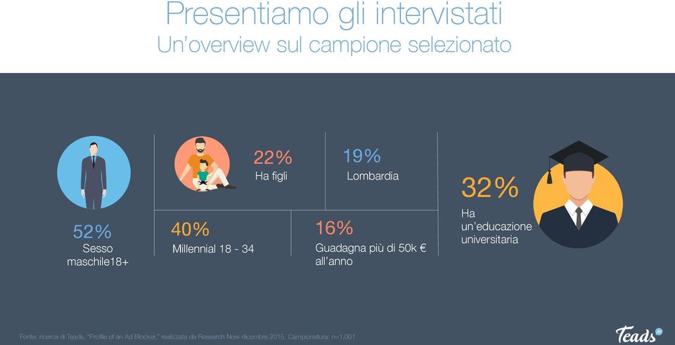 di 50k all anno Ha un educazione universitaria Fonte: ricerca di Teads, Profile