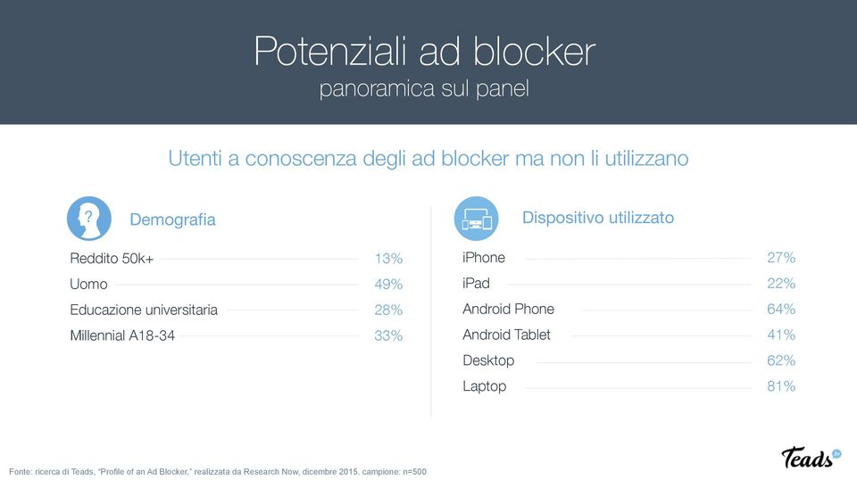 utilizzato iphone 27% ipad 22% Android Phone 64% Android Tablet 41% Desktop 62% Laptop 81% Fonte: