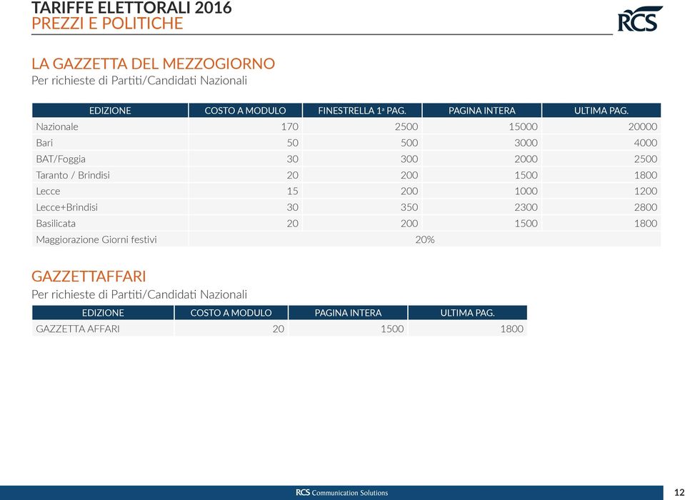 Nazionale 170 2500 15000 20000 Bari 50 500 3000 4000 BAT/Foggia 30 300 2000 2500 Taranto / Brindisi 20 200 1500 1800 Lecce 15 200