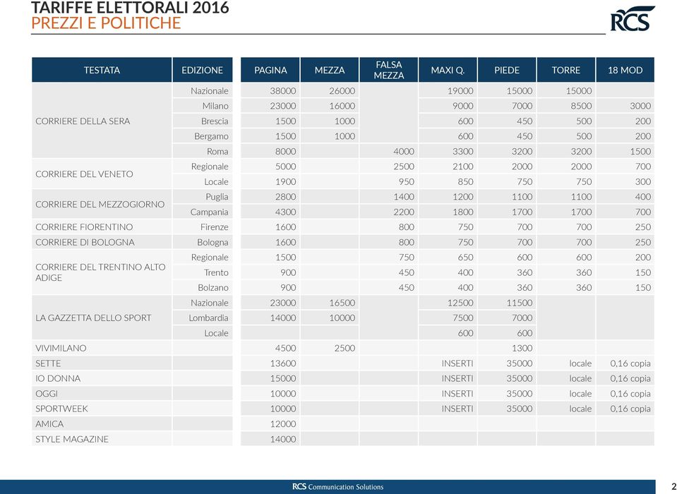 1500 Regionale 5000 2500 2100 2000 2000 700 Locale 1900 950 850 750 750 300 Puglia 2800 1400 1200 1100 1100 400 Campania 4300 2200 1800 1700 1700 700 CORRIERE FIORENTINO Firenze 1600 800 750 700 700
