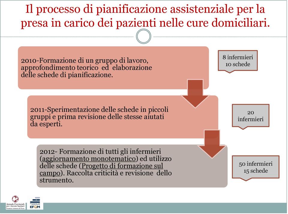 8 infermieri 10 schede 2011-Sperimentazione delle schede in piccoli gruppi e prima revisione delle stesse aiutati da esperti.