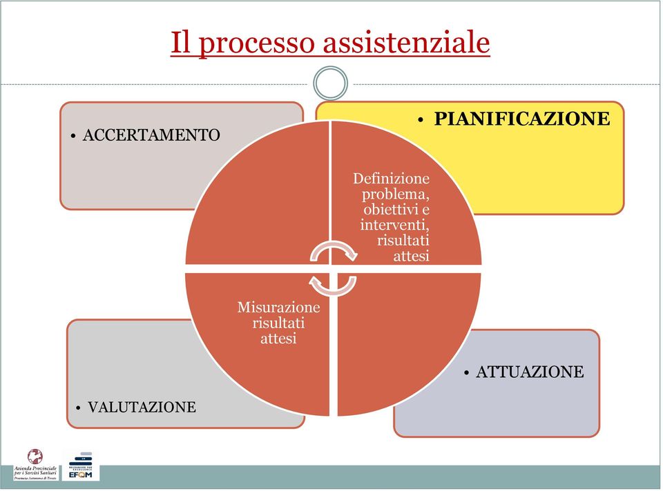 obiettivi e interventi, risultati attesi