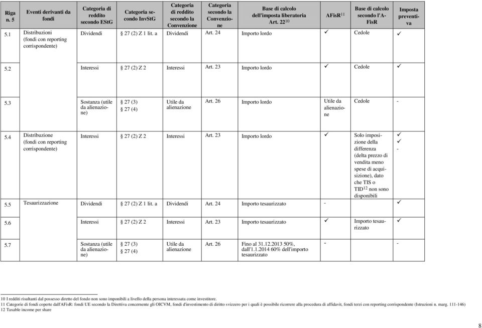 4 Distribuzione 27 (2) Z 2 Importo lordo Solo imposizione della (fondi con reporting corrispondente) differenza (delta prezzo di vendita meno ), dato che TIS o TID 12 non sono disponibili 5.