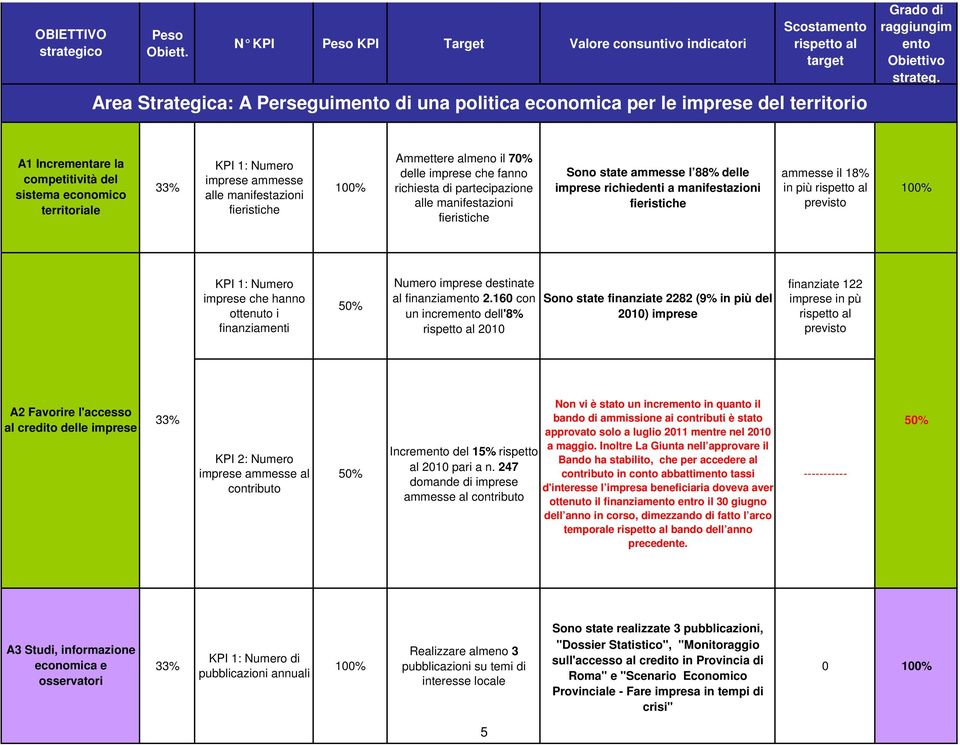 ammesse l 88% delle imprese richiedenti a manifestazioni fieristiche ammesse il 18% in più KPI 1: Numero imprese che hanno ottenuto i finanziamenti Numero imprese destinate al finanziam 2.