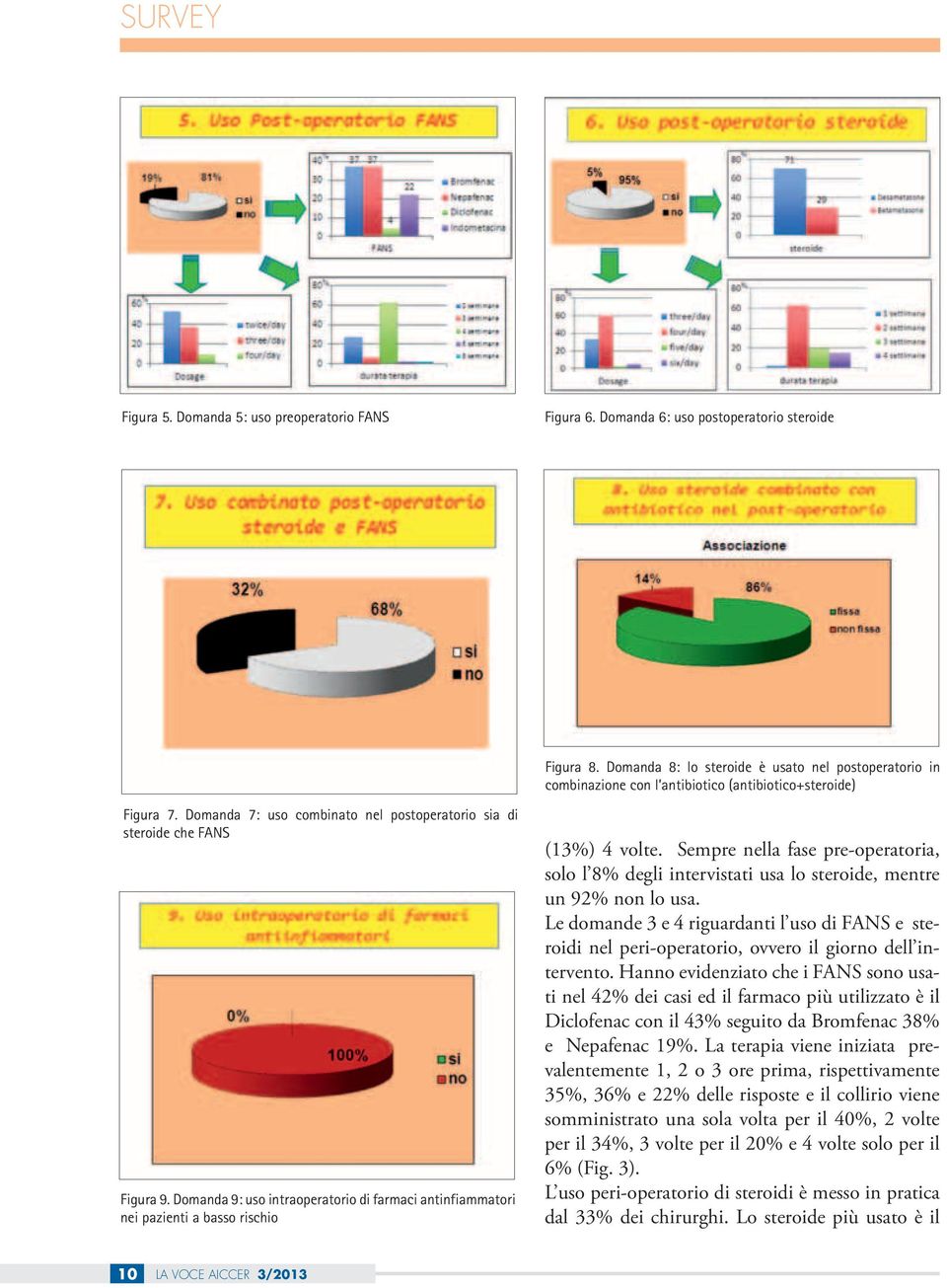 Domanda 9: uso intraoperatorio di farmaci antinfiammatori nei pazienti a basso rischio (13%) 4 volte.